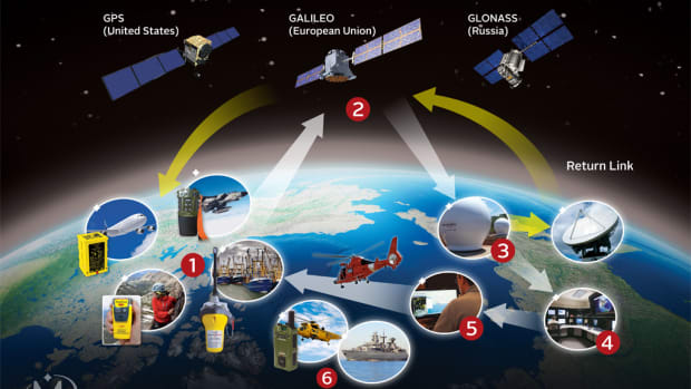 The signal from a distress beacon (1) is intercepted by a MEOSAR transceiver embedded in a navigation satellite (2) and transmitted to a ground station (3); the signal is then forwarded to a mission control center (4) and then to a rescue-response center (5) which coordinates the rescue (6)