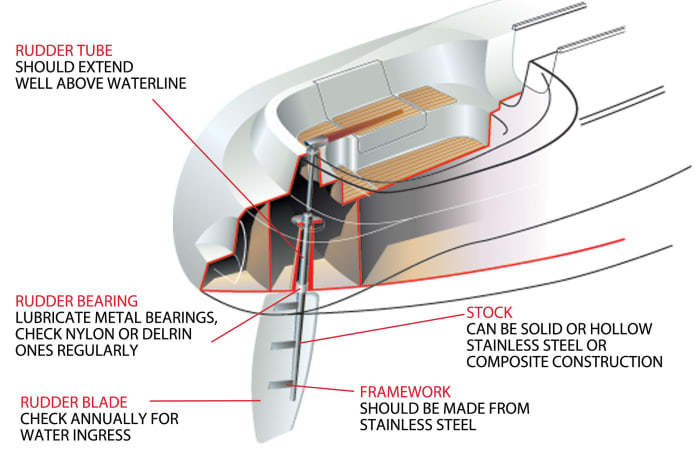 water in sailboat rudder