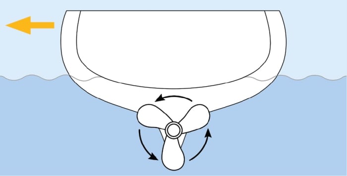 The direction of prop-walk with a ‘righthanded’ propeller; note the propeller is shown rotating in a counter-clockwise direction because the engine is in reverse.