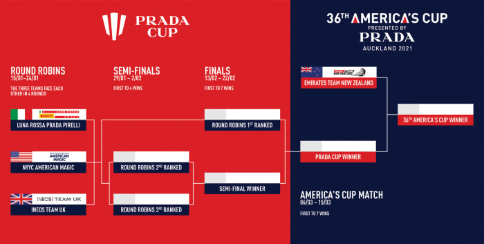 The Prada Cup challenger-elimination series takes place in three stages between Jan. 15 and Feb. 22. The actual America’s Cup regatta begins March 6, first to seven wins. 