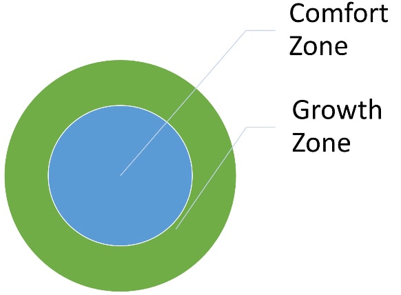 growth-zone