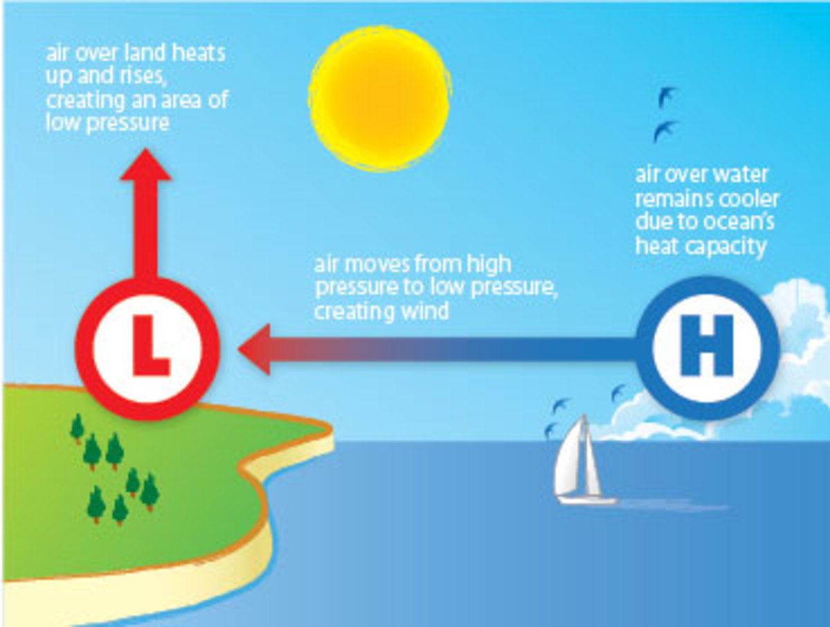 Sea Breeze And Land Breeze Pressure