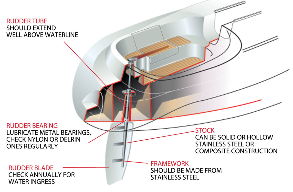 Rudder Awareness - Sail Magazine - Your Source for ...