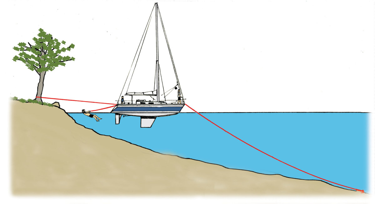 In some places, it is common practice to swim or ferry the kedge cable or stern lines ashore and secure them to trees.