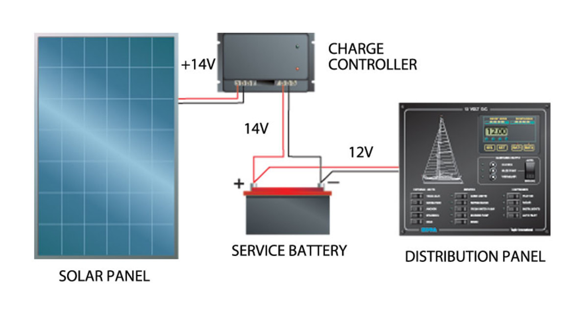 Installing a solar panel is a simple task, well within the capabilities of most boat owners