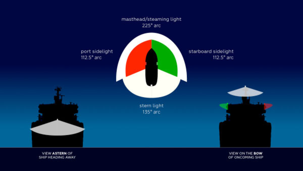 By understanding the arcs of visibility of various vessel lighting arrangements we can identify what kind of ships we see at night as well as their heading in relation to ours.
