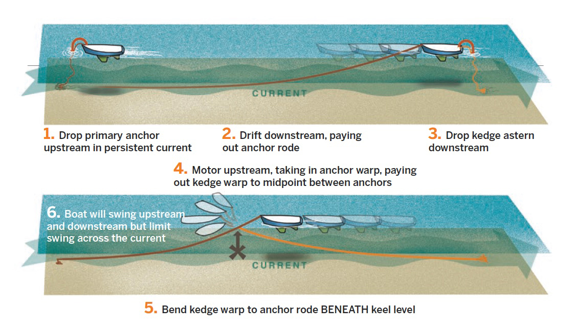 Getting More Use From Kedge Anchors Sail Magazine