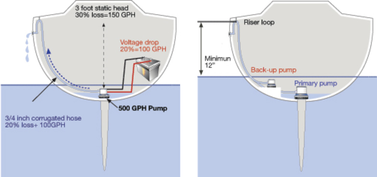 Shown are the many factors that affect pump performance in the real world (left); The greater the “head,” the less the output; note, this is a two-pump system (right)