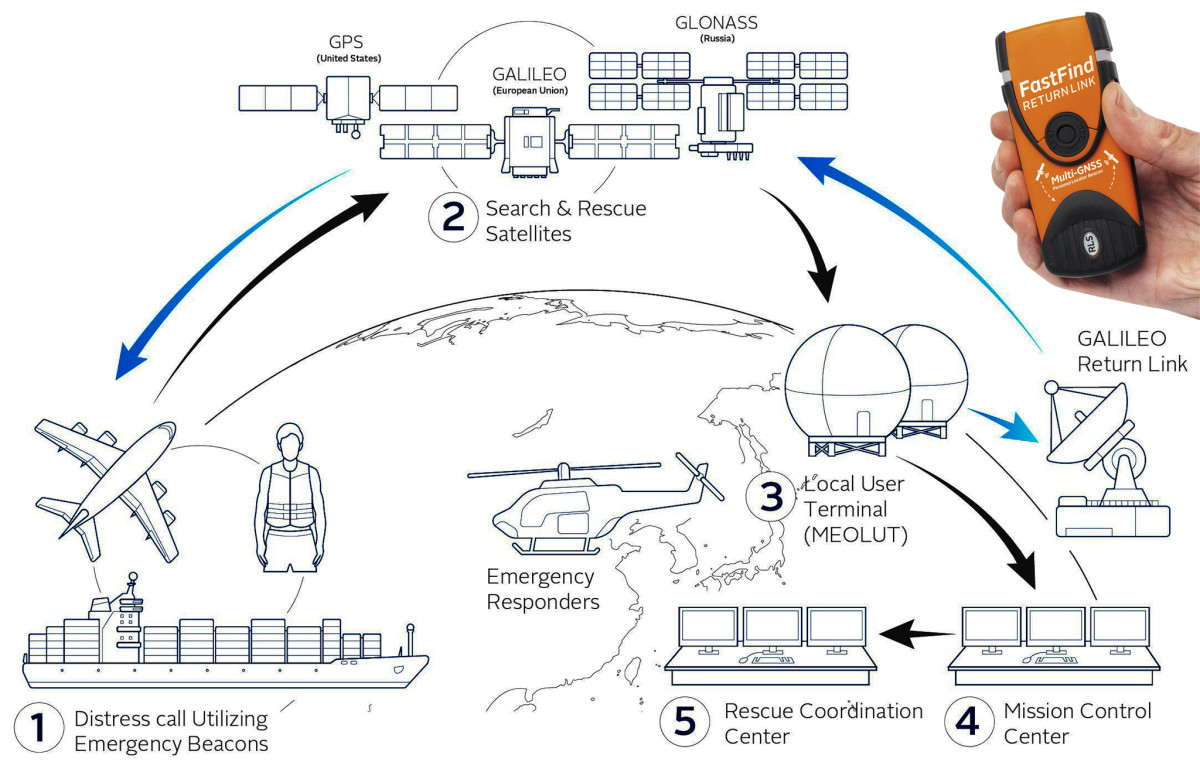Galileo-Return-Link-Service-diagram